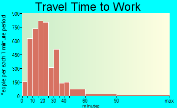 Southington travel time to work - commute