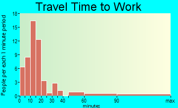 Southport travel time to work - commute