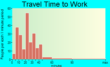 Ocean View travel time to work - commute