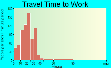 Southwest Comanche travel time to work - commute