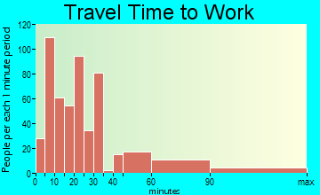 Southwest Glades travel time to work - commute