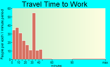 Southwest Grant travel time to work - commute