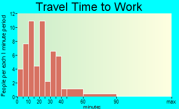 Odessa travel time to work