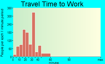 Southwest Leon travel time to work - commute