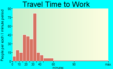 Southwest Nolichucky travel time to work - commute