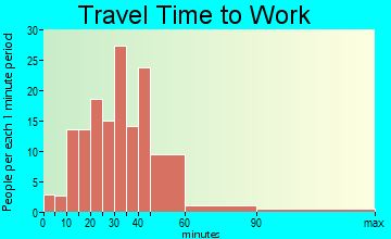 Spafford travel time to work - commute