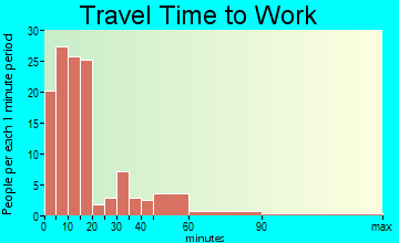Rehoboth Beach travel time to work - commute