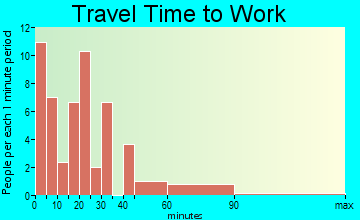 Spider Lake travel time to work - commute