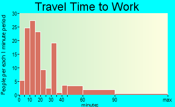 Spokane Reservation travel time to work - commute