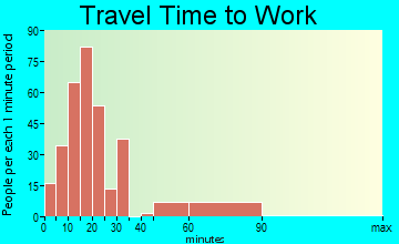 Rising Sun-Lebanon travel time to work