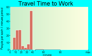 Rodney Village travel time to work