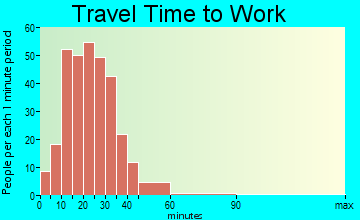 Springdale travel time to work - commute