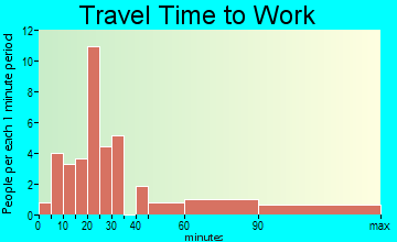 Springfield commuting: travel time to work