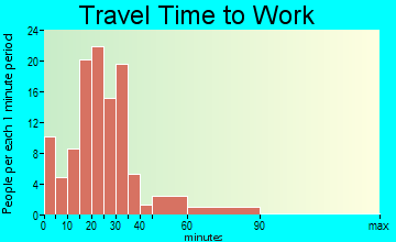 Springfield travel time to work - commute