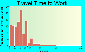 Springfield travel time to work - commute