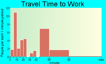 Nectar travel time to work