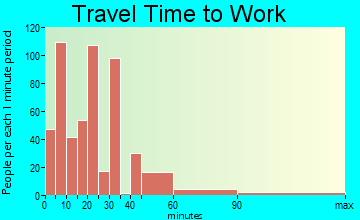 Seaford travel time to work - commute