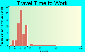Springville travel time to work - commute