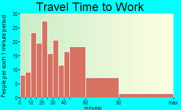 Springwater travel time to work - commute