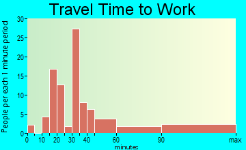 Sprott travel time to work - commute