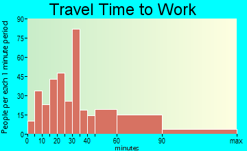 Spurger travel time to work - commute