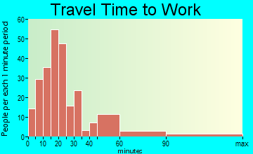 St. Albans travel time to work - commute