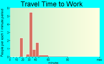 Slaughter Beach commuting: travel time to work