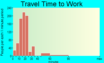 St. Charles Mesa travel time to work - commute