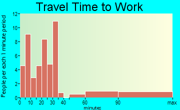 St. Francis travel time to work - commute