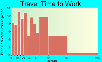 St. George travel time to work - commute