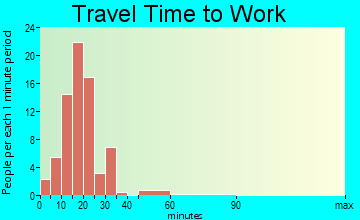 St. George travel time to work - commute