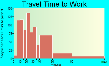 Smyrna travel time to work - commute