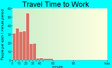 St. Germain travel time to work - commute