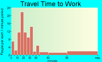 St. Helens travel time to work - commute