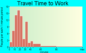 St. Lawrence travel time to work - commute