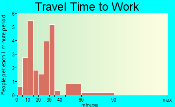 South Bethany travel time to work
