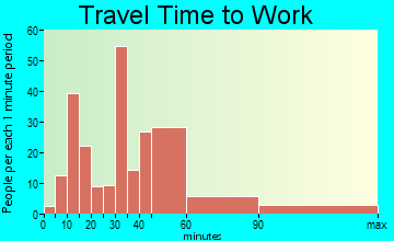 Townsend commuting: travel time to work