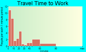 Stacyville travel time to work - commute