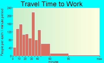 Stafford travel time to work - commute