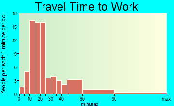 Stamford travel time to work - commute