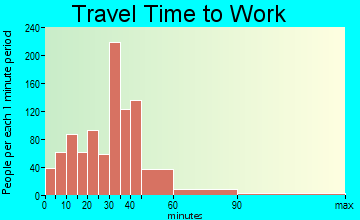 Standish travel time to work - commute