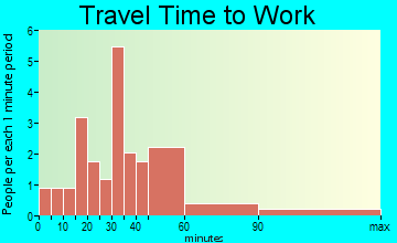 Stannard travel time to work - commute