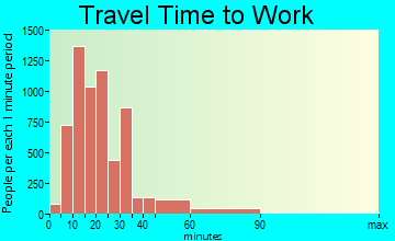 Wilmington travel time to work - commute