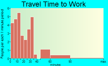 Stark travel time to work - commute