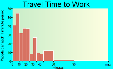 Starkey travel time to work - commute