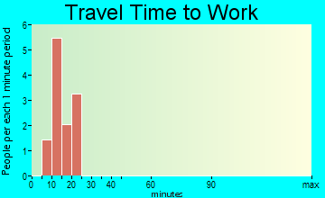 Starkey travel time to work - commute