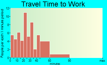 Starks travel time to work - commute