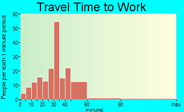 Starksboro travel time to work - commute