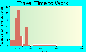 Static commuting: travel time to work