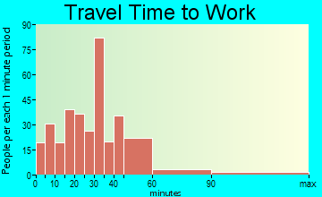 Stephentown travel time to work - commute